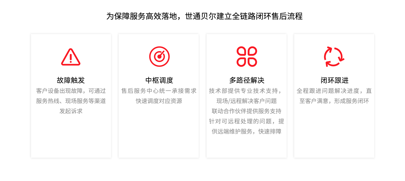 标准化闭环售后服务流程.png